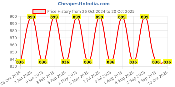 myntra.com Softsens Unisex Kids Rust Bamboo Romper softsens Price History Graph from 26 Oct 2024 to 20 Oct 2025