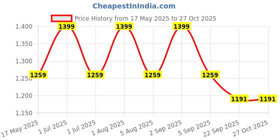 myntra.com Softsens Unisex Printed Sleepsuit softsens Price History Graph from 17 May 2025 to 27 Oct 2025
