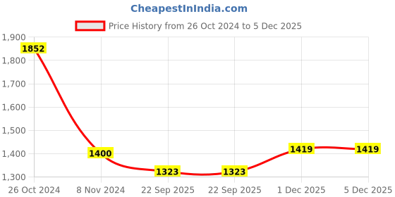 myntra.com Softskin 6 White & Red Lightly Padded T-shirt bra softskin Price History Graph from 26 Oct 2024 to 5 Dec 2025