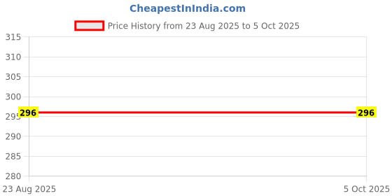 myntra.com Softskin Bra Full Coverage Lightly Padded softskin Price History Graph from 23 Aug 2025 to 5 Oct 2025