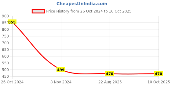 myntra.com Softskin Pack of 3 Non Padded Full Coverage Bra softskin Price History Graph from 26 Oct 2024 to 10 Oct 2025