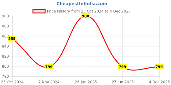 myntra.com Softskin Pack of 3 Solid Non-Wired Heavily Padded T-shirt Bras WSB_30B_3 softskin Price History Graph from 25 Oct 2024 to 4 Dec 2025