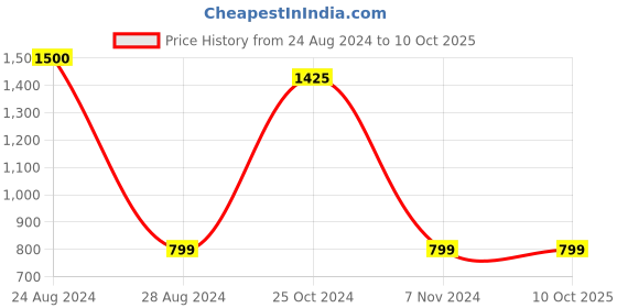 myntra.com Softskin Pack of 3 Solid Non-Wired Non Padded Everyday Bra_WSB_30C_3 softskin Price History Graph from 24 Aug 2024 to 9 Oct 2025