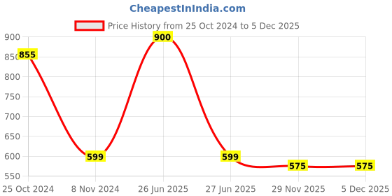 myntra.com Softskin Pack of 3 Solid Non-Wired Non Padded T-shirt Bras WSB_30B_3 softskin Price History Graph from 25 Oct 2024 to 5 Dec 2025