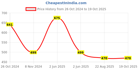 myntra.com Softskin Pack of 3 Solid Non-Wired Non Padded Workout Bra WSB_30B_3 softskin Price History Graph from 26 Oct 2024 to 18 Oct 2025