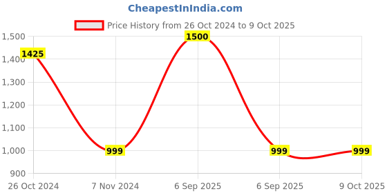 myntra.com Softskin Pack Of 6 Full Coverage Bralette Bra With All Day Comfort softskin Price History Graph from 26 Oct 2024 to 8 Oct 2025