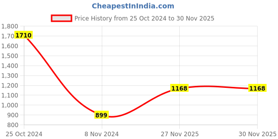 myntra.com Softskin Pack Of 6 Non Padded & Non-Wired Everyday Bra softskin Price History Graph from 25 Oct 2024 to 30 Nov 2025