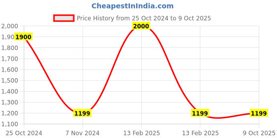 myntra.com Softskin Pack of 6 Non Wired Full Coverage Everyday Bra softskin Price History Graph from 25 Oct 2024 to 8 Oct 2025