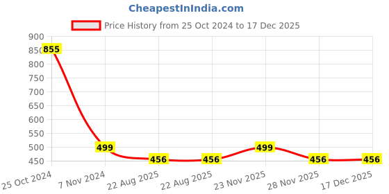 myntra.com Softskin Women Pack Of 3 Assorted Hipster Briefs softskin Price History Graph from 25 Oct 2024 to 17 Dec 2025