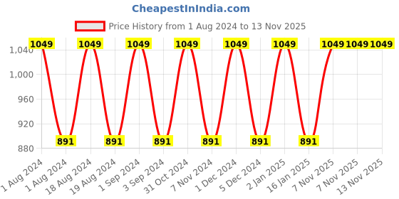 myntra.com Softspun Microfiber 2 Pcs Blue 280 GSM Anti-Bacterial Bath Towels softspun microfiber Price History Graph from 1 Aug 2024 to 13 Nov 2025