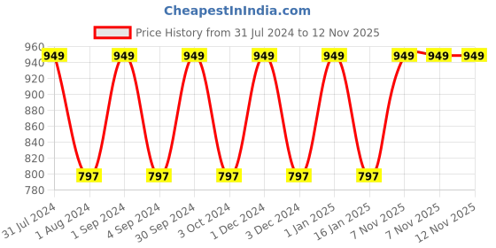 myntra.com Softspun Microfiber 2 Pcs Blue 280 GSM Quick Dry Bath Towels softspun microfiber Price History Graph from 31 Jul 2024 to 12 Nov 2025