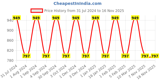 myntra.com Softspun Microfiber 2 Pcs Blue 280 GSM Quick Dry Bath Towels softspun microfiber Price History Graph from 31 Jul 2024 to 16 Nov 2025