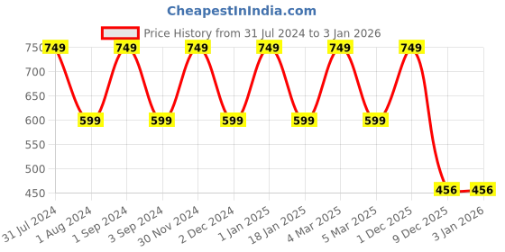 myntra.com Softspun Microfiber 2 Pcs Blue 280 GSM Super Soft Bath Towels softspun microfiber Price History Graph from 31 Jul 2024 to 1 Jan 2026