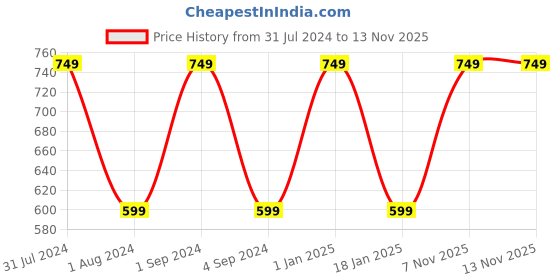 myntra.com Softspun Microfiber 2 Pcs Blue 280 GSM Super Soft Bath Towels softspun microfiber Price History Graph from 31 Jul 2024 to 11 Nov 2025