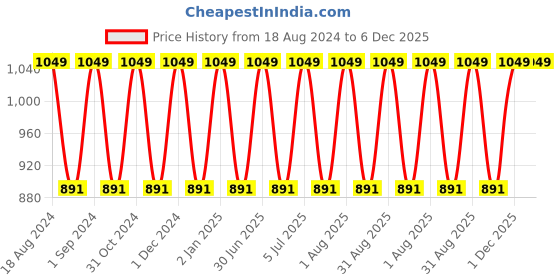 myntra.com Softspun Microfiber 2 Pcs Brown 280 GSM Anti-Bacterial Bath Towels softspun microfiber Price History Graph from 18 Aug 2024 to 6 Dec 2025