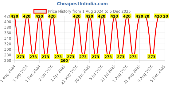 myntra.com Softspun Microfiber 2 Pcs Brown 280 GSM Super Soft Bath Towels softspun microfiber Price History Graph from 1 Aug 2024 to 5 Dec 2025