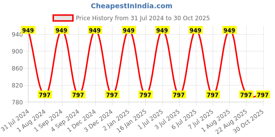 myntra.com Softspun Microfiber 2 Pcs Charcoal Grey 280 GSM Quick Dry Bath Towels softspun microfiber Price History Graph from 31 Jul 2024 to 30 Oct 2025