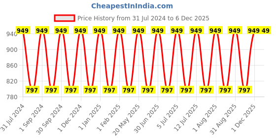 myntra.com Softspun Microfiber 2 Pcs Green 280 GSM Quick Dry Bath Towels softspun microfiber Price History Graph from 31 Jul 2024 to 5 Dec 2025