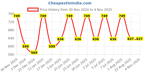 myntra.com Softspun Microfiber 2 Pcs Grey 280 GSM Microfiber Super Soft Bath Towels softspun microfiber Price History Graph from 30 Nov 2024 to 1 Nov 2025