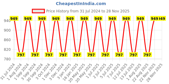 myntra.com Softspun Microfiber 2 Pcs Grey 280 GSM Quick Dry Bath Towels softspun microfiber Price History Graph from 31 Jul 2024 to 27 Nov 2025