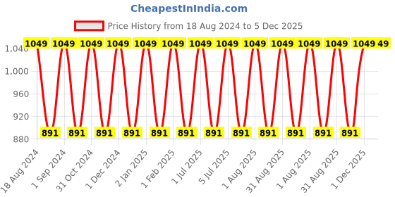 myntra.com Softspun Microfiber 2 Pcs Olive Green 280 GSM Anti-Bacterial Bath Towels softspun microfiber Price History Graph from 18 Aug 2024 to 5 Dec 2025