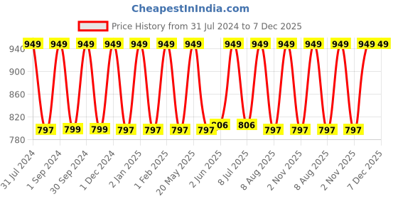 myntra.com Softspun Microfiber 2 Pcs Olive Green 280 GSM Quick Dry Bath Towels softspun microfiber Price History Graph from 31 Jul 2024 to 7 Dec 2025