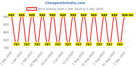 myntra.com Softspun Microfiber 2 Pcs Pink 280 GSM Quick Dry Bath Towels softspun microfiber Price History Graph from 1 Dec 2024 to 5 Dec 2025