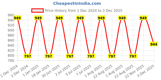 myntra.com Softspun Microfiber 2 Pcs Pink 280 GSM Quick Dry Bath Towels softspun microfiber Price History Graph from 1 Dec 2024 to 3 Dec 2025