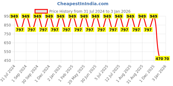 myntra.com Softspun Microfiber 2 Pcs Yellow 280 GSM Quick Dry Bath Towels softspun microfiber Price History Graph from 31 Jul 2024 to 31 Dec 2025