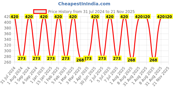 myntra.com Softspun Microfiber 2 Pieces Beige 280 GSM Microfiber Super Soft Face Towels softspun microfiber Price History Graph from 31 Jul 2024 to 20 Nov 2025