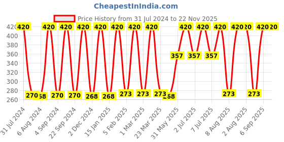 myntra.com Softspun Microfiber 2 Pieces Green 280 GSM Microfiber Super Soft Face Towels softspun microfiber Price History Graph from 31 Jul 2024 to 21 Nov 2025