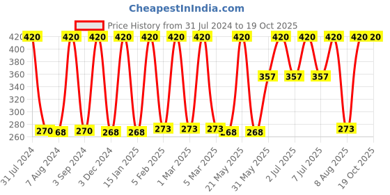 myntra.com Softspun Microfiber 2 Pieces Green 280 GSM Microfiber Super Soft Face Towels softspun microfiber Price History Graph from 31 Jul 2024 to 18 Oct 2025