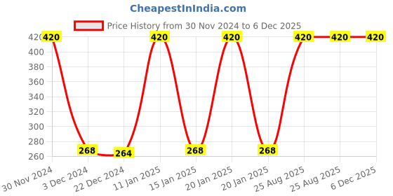 myntra.com Softspun Microfiber 2 Pieces Pink 280 GSM Microfiber Super Soft Face Towels softspun microfiber Price History Graph from 30 Nov 2024 to 6 Dec 2025