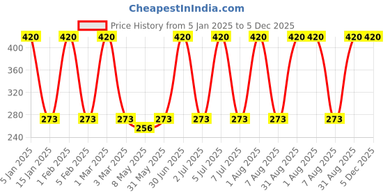 myntra.com Softspun Microfiber 2 Pieces Pink 280 GSM Microfiber Super Soft Face Towels softspun microfiber Price History Graph from 5 Jan 2025 to 5 Dec 2025