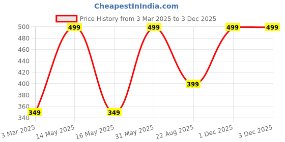 myntra.com Softspun Microfiber 4Pcs GreySelf Designed Face Towels softspun microfiber Price History Graph from 3 Mar 2025 to 1 Dec 2025