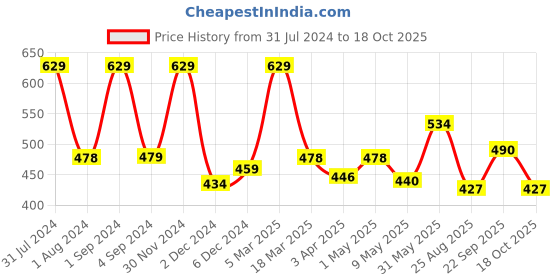 myntra.com Softspun Microfiber Antibacterial Soft Bath Towel softspun microfiber Price History Graph from 31 Jul 2024 to 18 Oct 2025