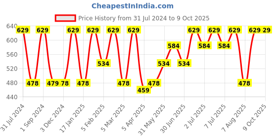 myntra.com Softspun Microfiber Antibacterial Soft Bath Towel softspun microfiber Price History Graph from 31 Jul 2024 to 8 Oct 2025