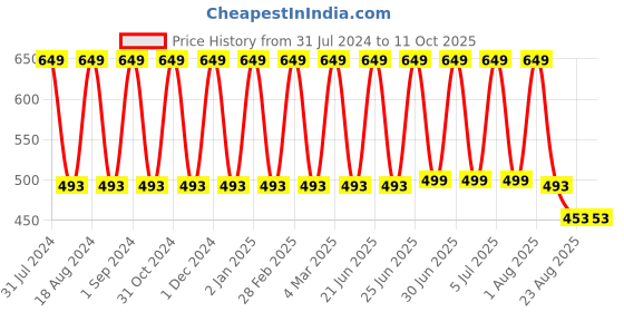 myntra.com Softspun Microfiber Beige 2 Pieces Solid Towel Set softspun microfiber Price History Graph from 31 Jul 2024 to 11 Oct 2025