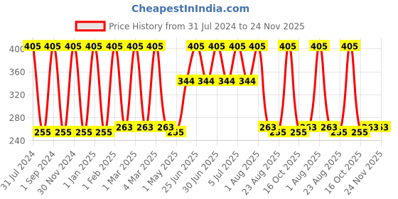myntra.com Softspun Microfiber Beige 4-Pieces 280 GSM Ultrasoft Microfiber Face Towels softspun microfiber Price History Graph from 31 Jul 2024 to 24 Nov 2025