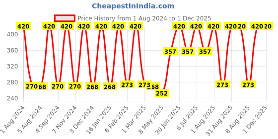 myntra.com Softspun Microfiber Blue 2 Pieces 280 GSM Super Soft Bath Towels softspun microfiber Price History Graph from 1 Aug 2024 to 1 Dec 2025