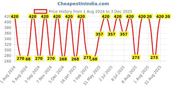 myntra.com Softspun Microfiber Blue 2 Pieces 280 GSM Super Soft Bath Towels softspun microfiber Price History Graph from 1 Aug 2024 to 3 Dec 2025