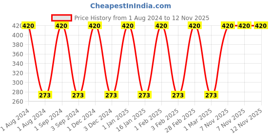 myntra.com Softspun Microfiber Blue 2 Pieces 280 GSM Super Soft Bath Towels softspun microfiber Price History Graph from 1 Aug 2024 to 12 Nov 2025