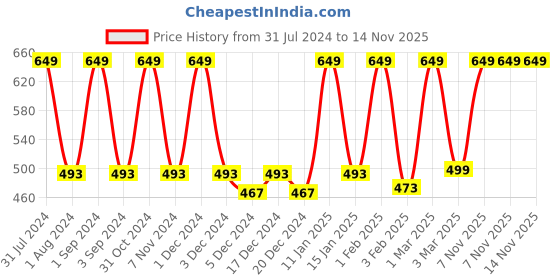 myntra.com Softspun Microfiber Blue 2 Pieces 300 GSM Microfiber Towel Set softspun microfiber Price History Graph from 31 Jul 2024 to 13 Nov 2025
