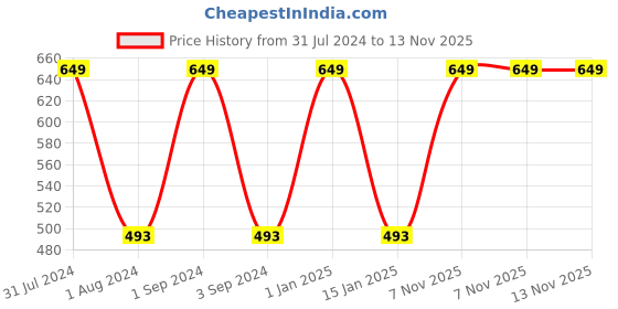 myntra.com Softspun Microfiber Blue 2 Pieces Towel Set softspun microfiber Price History Graph from 31 Jul 2024 to 13 Nov 2025