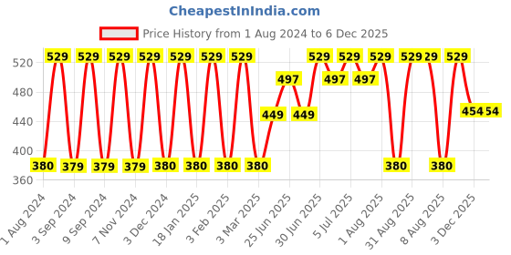 myntra.com Softspun Microfiber Blue 280 GSM Microfiber Highly Absorbent Bath Towel softspun microfiber Price History Graph from 1 Aug 2024 to 5 Dec 2025
