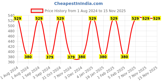 myntra.com Softspun Microfiber Blue 280 GSM Microfiber Highly Absorbent Bath Towel softspun microfiber Price History Graph from 1 Aug 2024 to 15 Nov 2025