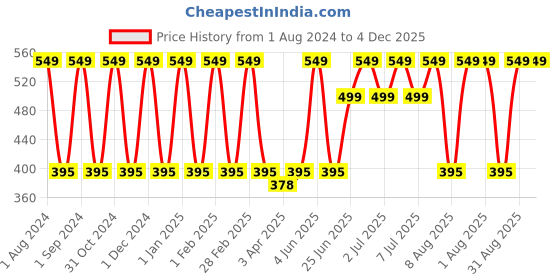 myntra.com Softspun Microfiber Blue 350 GSM Bath Towel softspun microfiber Price History Graph from 1 Aug 2024 to 3 Dec 2025