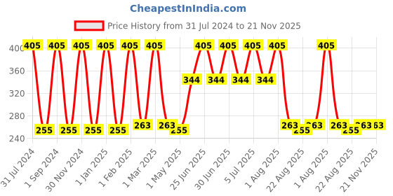 myntra.com Softspun Microfiber Blue 4 Pieces 280 GSM Face Towel softspun microfiber Price History Graph from 31 Jul 2024 to 20 Nov 2025