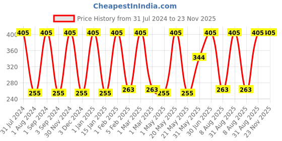 myntra.com Softspun Microfiber Blue 4 Pieces 280 GSM Microfiber Face Towel softspun microfiber Price History Graph from 31 Jul 2024 to 23 Nov 2025