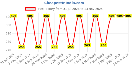 myntra.com Softspun Microfiber Blue 4-Pieces 280 GSM Ultrasoft Microfiber Face Towels softspun microfiber Price History Graph from 31 Jul 2024 to 12 Nov 2025
